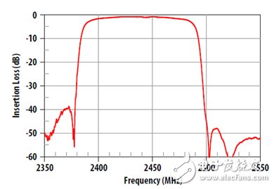 FBAR 滤波器在下一代无线通信和无线接入产品中的应用
