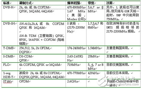 移动电视射频技术面临的挑战