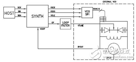 Hittite公司内部集成VCO锁相环芯片采用独特的开关设计