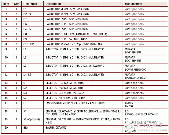 Skyworks和Ember ZigBee前端模块参考设计