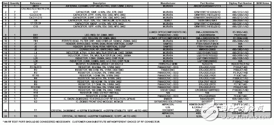 Skyworks和Ember ZigBee前端模块参考设计