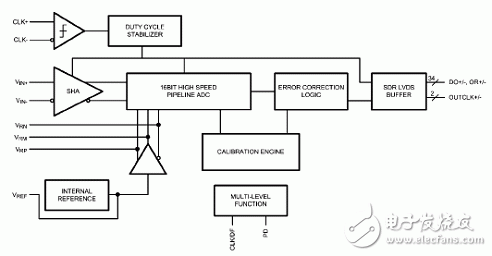 NS ADC16V130低IF接收器参考设计