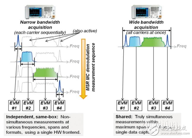 详细介绍MSR基站发射机进行通过一种快速、高效的途径来应对测量挑战