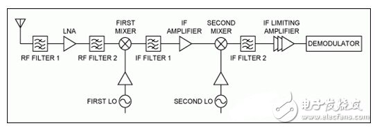 介绍了混频器的关键性能和参数