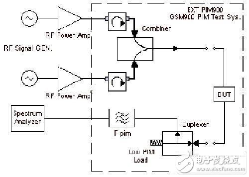 基于WCDMA系统的发射频段无源互调失真测量分析