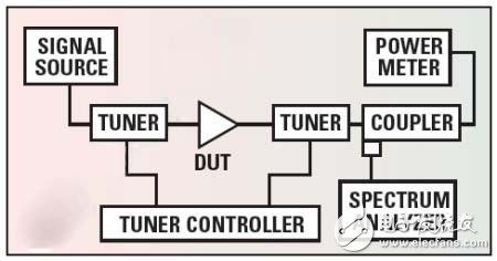 不同需求对RF前端的评估测试方式