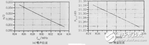 码分多址低噪声放大器的研究与设计