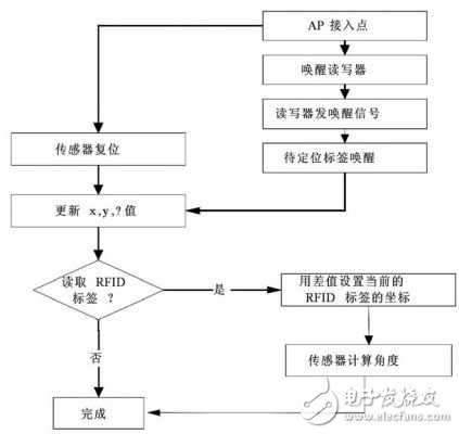 用RFID来实现Wi-Fi系统定位的解决方案
