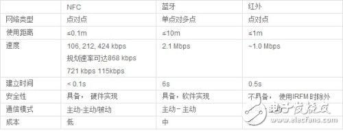 NFC技术是如何改变生活方式的？