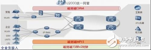 华为提供面向未来的IP RAN解决方案