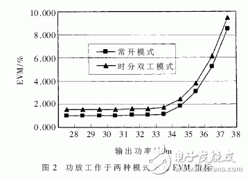 详解TD-SCDMA射频功率放大器的设计