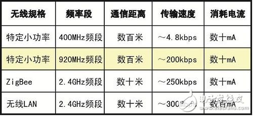  罗姆920MHz小功率无线通信模块