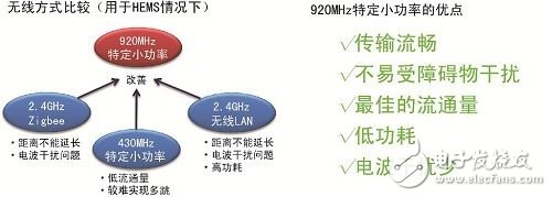  罗姆920MHz小功率无线通信模块