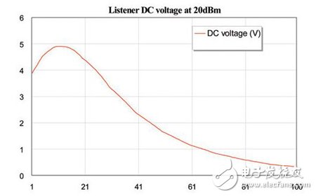 基于AWR软件的NFC天线系统设计