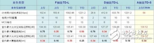 利用好F频段快速发展TD-LTE