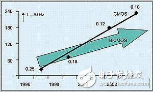 射频工艺和手机射频元件的集成