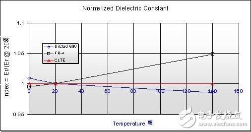 射频板材选材和无源互调