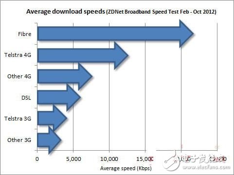 4G网络速度到底有多快