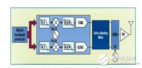  DAC和ADC为无线射频通信加速