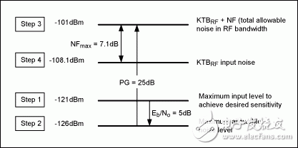 如何定义接收灵敏度的公式