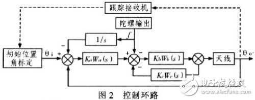  低轮廓车载卫星通信天线的跟踪设计