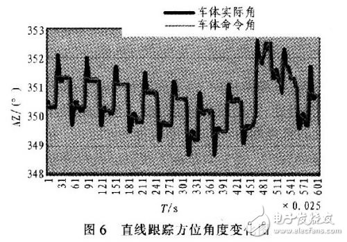  低轮廓车载卫星通信天线的跟踪设计