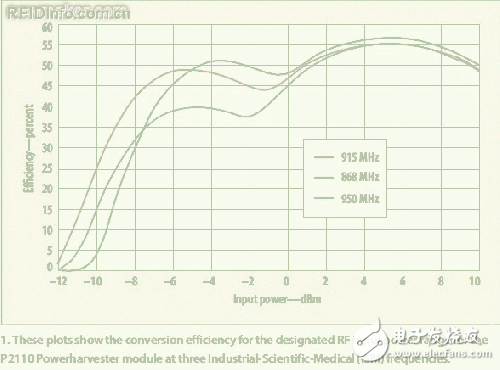  射频能量采集技术新发展