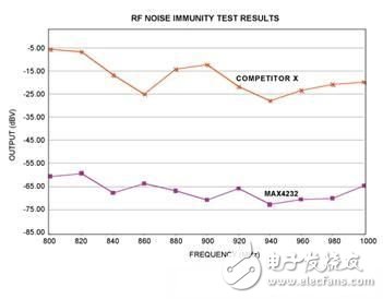 手机RF抗干扰能力的测试