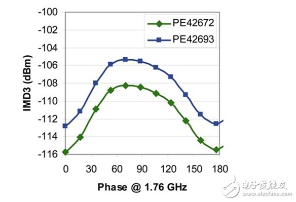  有效应对多频手机中的天线设计问题
