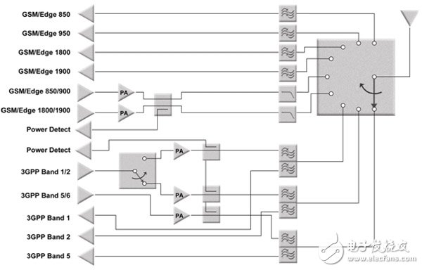  有效应对多频手机中的天线设计问题