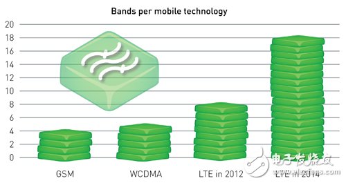 解決頻段零散化問題 LTE數據機支援載波聚合