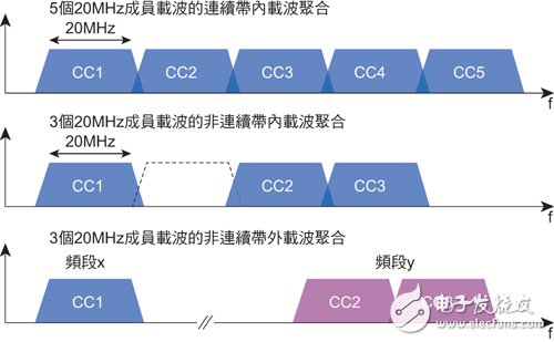 解決頻段零散化問題 LTE數據機支援載波聚合