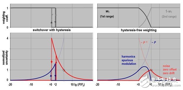  基于多通道二极管功率探头实现精确功率测量