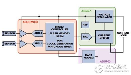 图1. 智能发射器信号链