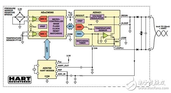 图2. 支持HART的智能发射器演示方案框图