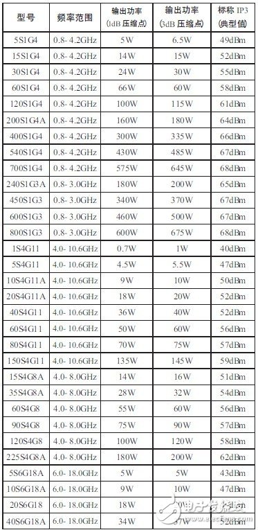 AR微波功率放大器在无线通信测试中的应用
