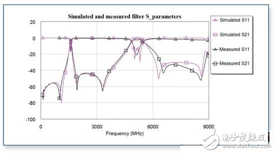  南航使用AWR进行射频微波研究及教学