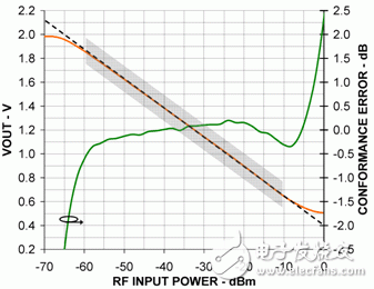 基于对数放大器和MCU增强RF功率测量精度