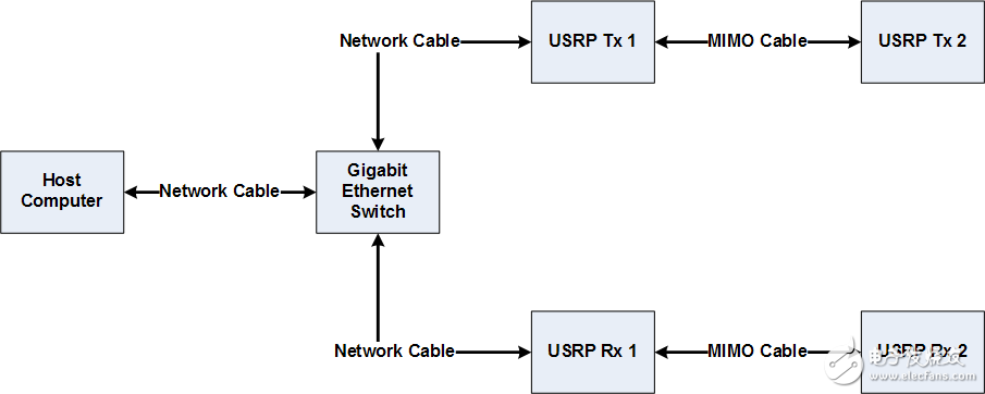 基于NI USRP的2X2 MIMO系统