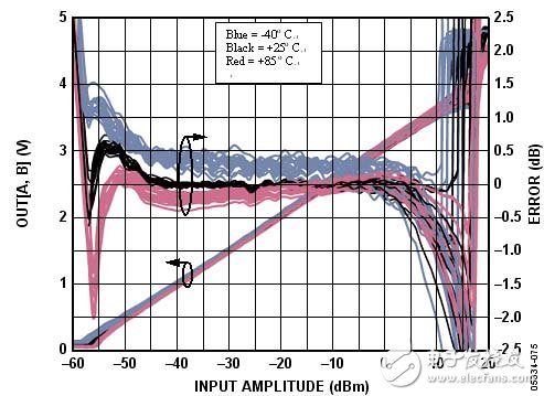 CDMA2000和W-CDMA的大功率放大器的RF功率测量