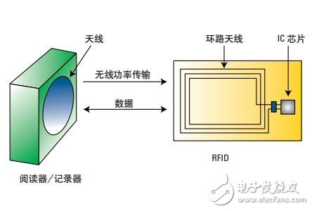 基于网络和阻抗分析仪评测13.56MHz RFID标签和阅读器