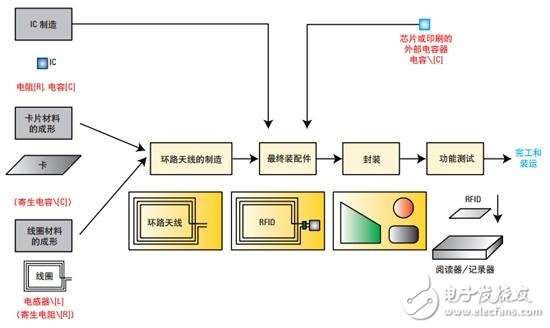 基于网络和阻抗分析仪评测13.56MHz RFID标签和阅读器