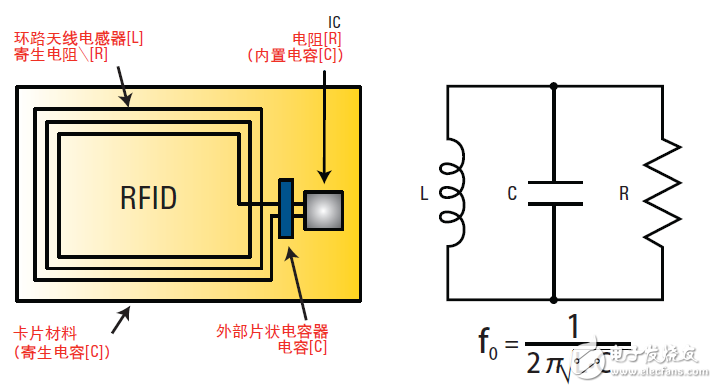 基于网络和阻抗分析仪评测13.56MHz RFID标签和阅读器