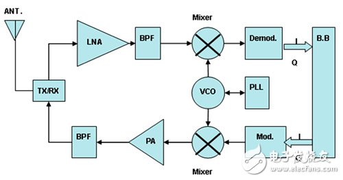  移动设备多功能化催生芯片整合天线