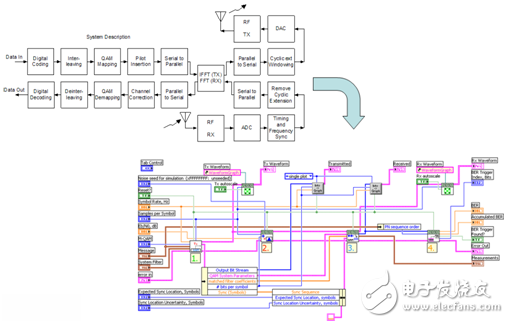  射频和通信中的图形化系统设计