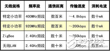 920MHz频段小功率无线通信模块技术