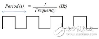 如何实现频率测量