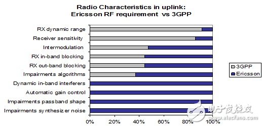 爱立信传承无线产品设计理念打造高性能LTE网络