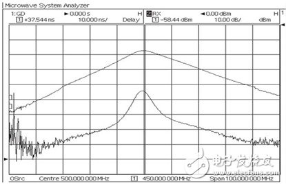 使用微波系统分析仪测量卫星的端到端群时延