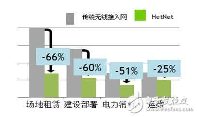 MRO一体化微型基站解决基站建设难题